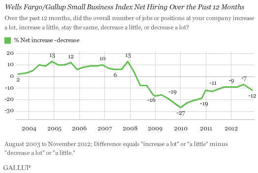 Wells Fargo/Gallup Small Business Index Net Hiring over past 12 months