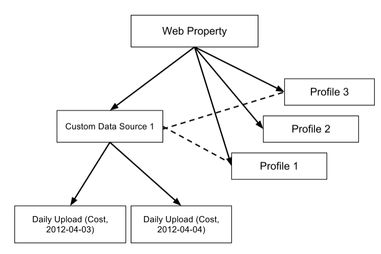 A diagram of how custom data sources and daily uploads fit in
                 the Google Analytics data model.