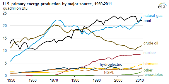 Image of U.S. energy flow, as explained in the article text