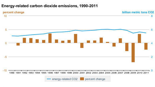 line graph showing U.S. carbon dioxide emissions from 1990-2011 