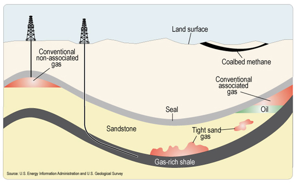 Graphic showing the schematic geology of natural gas resources