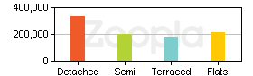 Average values for UK