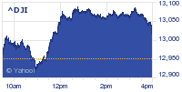 Indices Chart