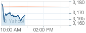 Chart for ^STI