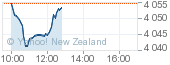 Chart for ^NZ50