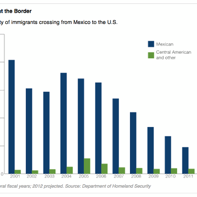 Photo: The number of Mexican migrants to the U.S. has plummeted over the past decade. And increasingly, illegal immigrants are young Central Americans, fleeing violence as well as poverty, or migrants from remote locales such as India and Africa. 

Sebastian Rotella’s newest piece explores illegal immigration’s shifting frontier. Including what it means for U.S. policy: http://propub.ca/UmosY0