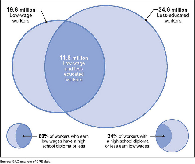 Figure 1: Amount of Overlap between Less-Educated and Low-Wage Worker Populations in 2010