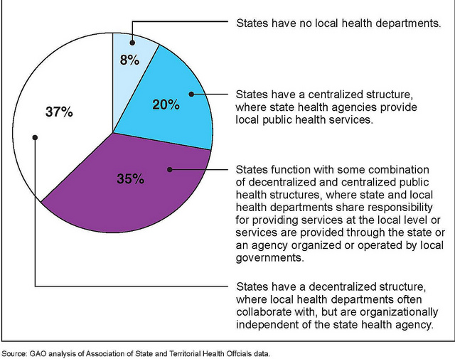 Figure 2: State and Local Public Health Structure