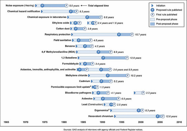 Figure 2: Significant OSHA Health Standards Timeline