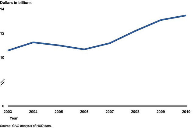 Figure 1: Annual Expenditures of Disbursed Funds by Housing Agencies for the Voucher Program, from 2003 through 2010