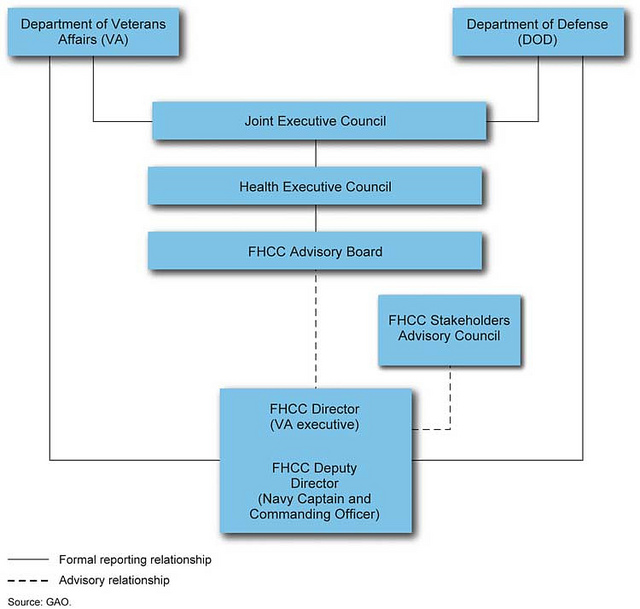 Figure 1: Federal Health Care Center (FHCC) Oversight Structure