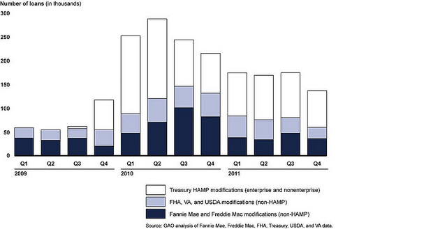 Figure 3: Total Permanent Loan Modifications through Programs at Federal Agencies and the Enterprises, January 2009 through December 2011