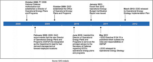 Figure 2: Timeline of Key Events in OEP&P’s Efforts to Manage Operational Energy Issues