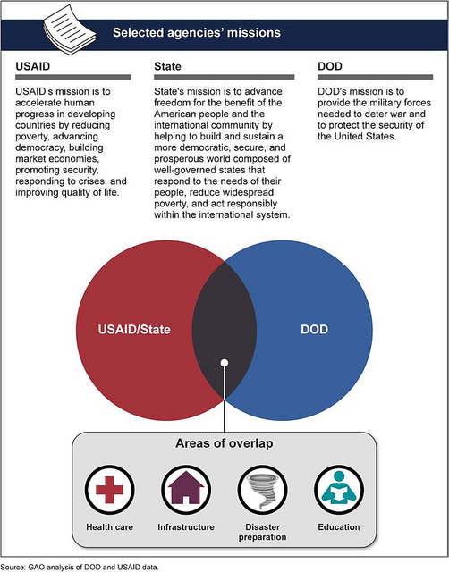 Figure 7: Potential for Agency Overlap in Some Peacetime Humanitarian and Development Assistance Efforts