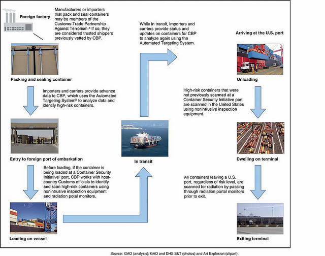 Figure 1: Global-Supply Chain Process