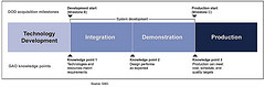 Figure 5: DOD’s Acquisition Cycle and GAO Knowledge Points