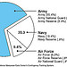 Figure 1: Breakdown of Military Medical Personnel in Iraq and Afghanistan by Service as of July 2010