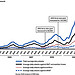 Figure 1: Average Daily Enemy-Initiated Attacks Reported in Afghanistan, November 2004 to November 2010