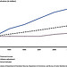 Figure 6: Comparison of Actual Public Assistance Per Capita Indicator with the Indicators if They Had Been Adjusted for Increases in Personal Income and Inflation, 1986 through 2011