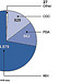 Figure 1: Most Title 42, Sections 209(f) and (g) Employees Served at NIH, FDA, or CDC, 2010