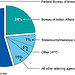 Figure 3: Indian Country Matters Received by Referring Agency, Violent and Nonviolent Crimes, Fiscal Years 2005 through 2009