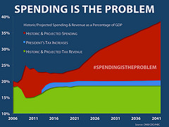 This chart â�� prepared by Chairman Paul Ryan (R-WI) and the House Budget Committee â�� shows what happens to projected levels of tax revenue (green) if President Obamaâ��s tax increases kick in (blue), and compares that with recent and projected spending trajectory (red). As you can see, if the president gets his tax hikes, we still face a mountain of spending-driven debt.