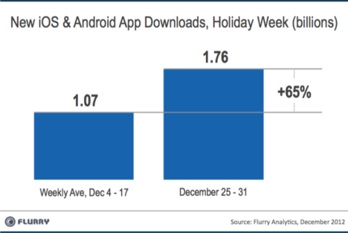 (via Christmas week saw a record-breaking 1.76 billion app downloads worldwide: Flurry - The Next Web)