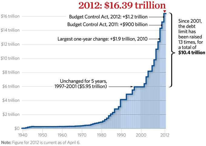 Rising Deficits Drive U.S. Debt Limit Higher, Faster