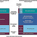 Figure 1: Comparison of a Non-LIS Beneficiary’s Out-of-Pocket Spending for Prescription Drugs in the Coverage Gap under the Standard Benefit in 2011, without and with the Medicare Coverage Gap Discount Program in Place