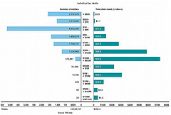 Figure 1: Tax Debt Inventory in Ranges of Total Debt Owed by an Individual, as of the End of Fiscal Year 2011