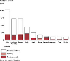 Figure 3: Top 10 Countries for Referrals to Fraud Prevention Units, Fiscal Year 2010