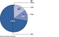 Figure 1: Most Title 42, Sections 209(f) and (g) Employees Served at NIH, FDA, or CDC, 2010