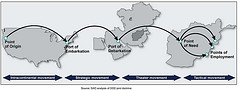 Figure 1: Four Segments of DOD’s Materiel Distribution System