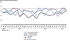 Figure 2: Percent of Shipments Meeting Time-Definite Delivery Standards