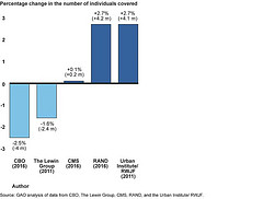 Figure 1: Microsimulation Model Predictions of Near-Term Changes in Employer-Sponsored Coverage as a Result of PPACA