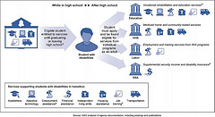 Figure 2: Students Move from Services Provided through Their High Schools to Services Delivered through Multiple Programs