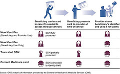 Figure 2: Risk of Identity Theft with Medicare Card under CMS’s Three Proposed Options