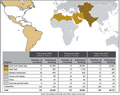 Figure 1: Estimated U.S. Funding for Foreign Police Assistance, by Region, Fiscal Years 2009 through 2011