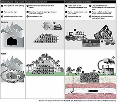 Figure 3: Examples of Cleanup Activities That Could Take Place at Abandoned Uranium Mine Sites