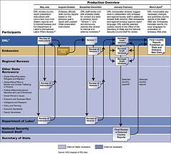 Figure 1: State’s Process for Preparing and Reviewing the Country Reports on Human Rights