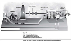 Figure 1: Sample Layout of Emissions Controls at a Coal Power Plant