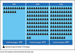 Figure 7: Total Hostages Captured by Somali Pirates, 2007-2009