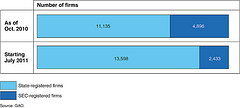 Figure 1: Change in Regulatory Oversight of Investment Adviser Firms Providing Financial Planning Services as a Result of the Dodd-Frank Act