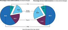 Figure 3: Comparison Across Race for Less Mobile and More Mobile Students