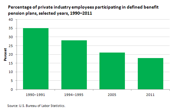 A data chart image of The last private industry pension plans