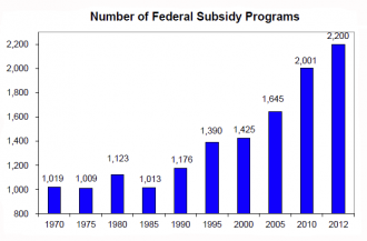 Number of Federal Subsidy Programs