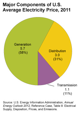 graph showing estimates of major components of electricity price: generation 60%,distribution 30%, transmission 10%
