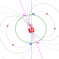 Diagram with field lines, axes and magnet lines.