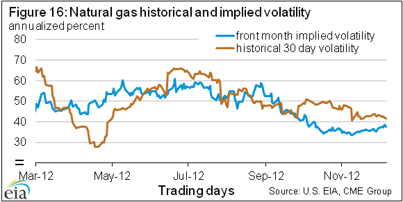 Figure 1: Evolution of WTI futures