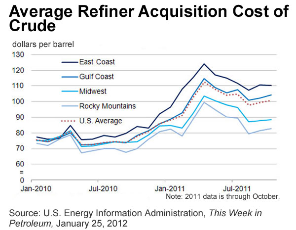 image of chart Average Refiner Acquisition Cost of Crude Oil by Region